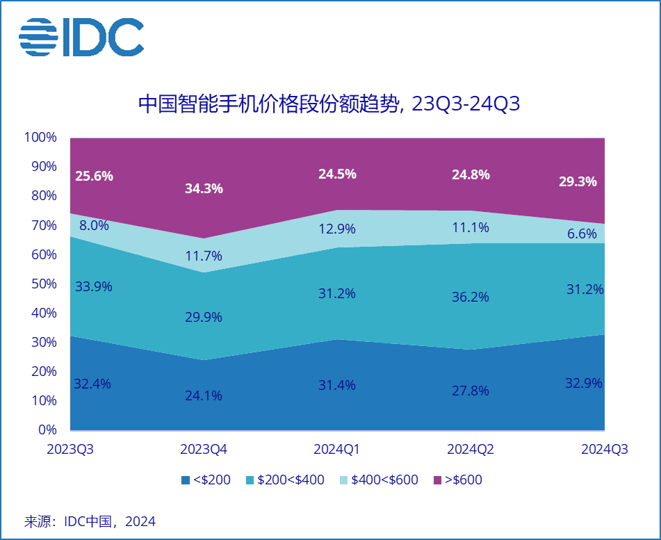 IDC：三季度中国智能手机市场保持增势 vivo蝉联首位 - 图片3