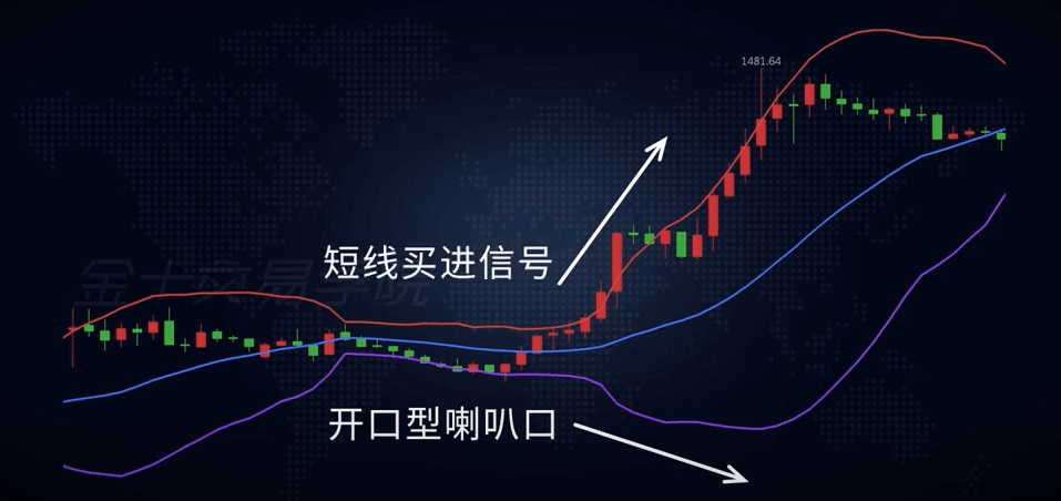 布林线开口喇叭是买进信号