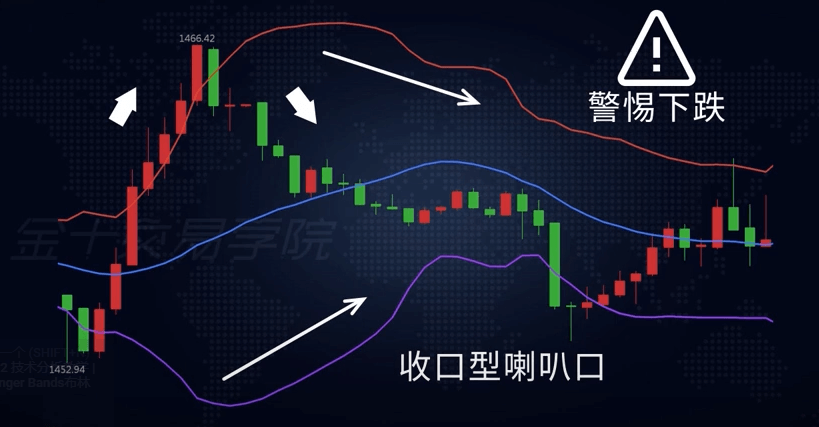 布林线收口喇叭需警惕下跌