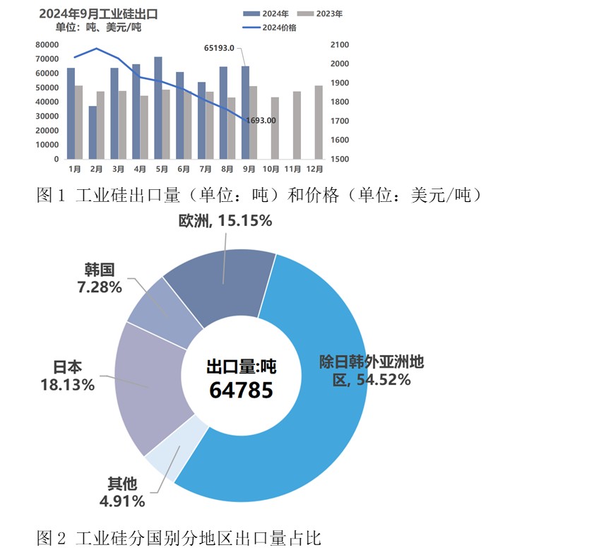 9月份硅产业进出口分析：工业硅国内市场价格底部震荡 出口价格受国内市场影响下跌 - 图片1