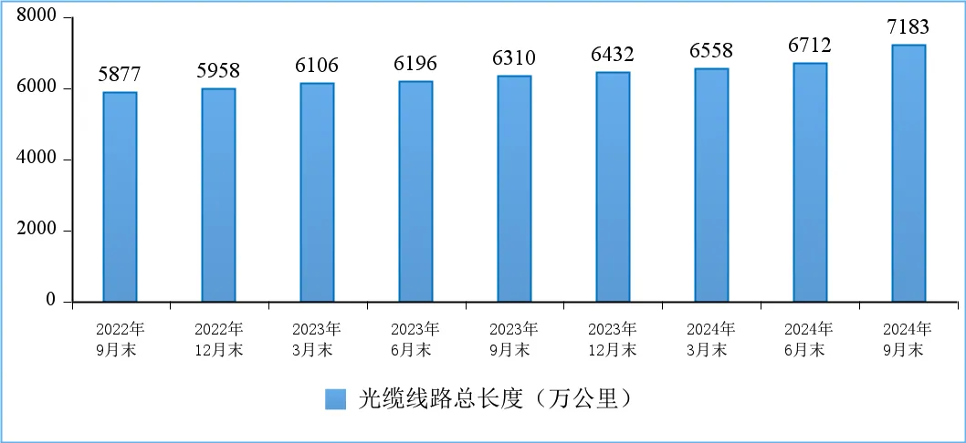 工信部：前三季我國電信業務收入累計完成13152億元 年成長2.6% - 圖片10