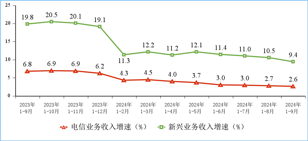 工信部：前三季我國電信業務收入累計完成13152億元 年成長2.6% - 圖片2