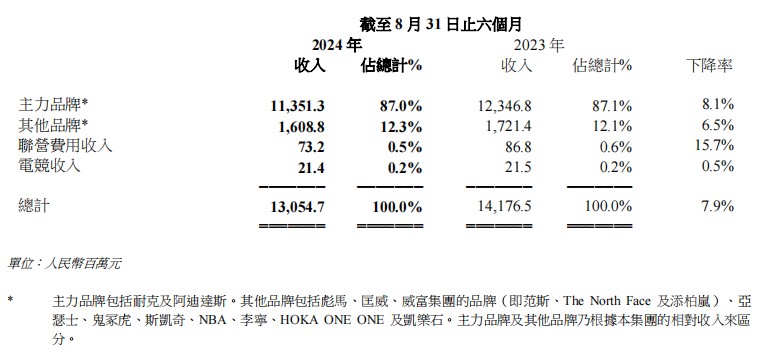 中期业绩大降拐点预期落空 滔搏（06110）复苏还没有时间表？ - 图片4