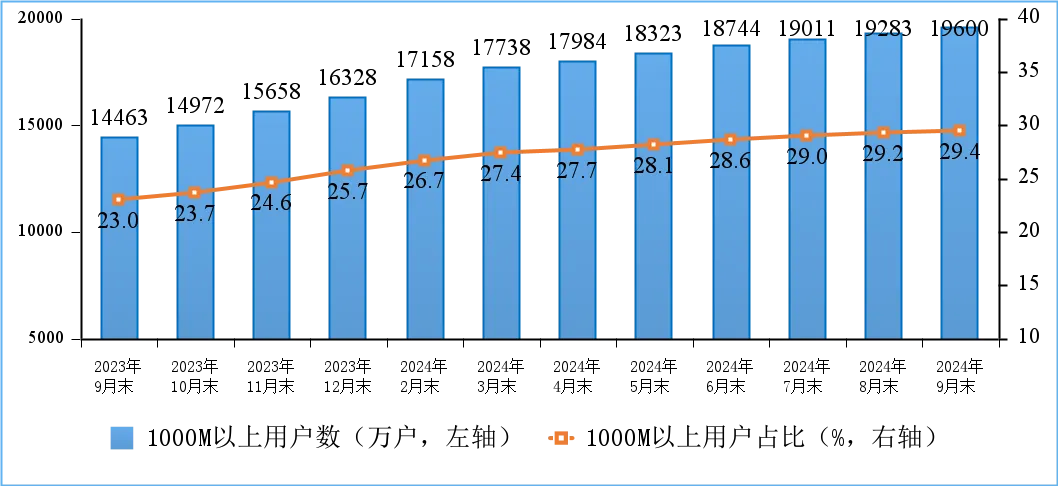 工信部：前三季我國電信業務收入累計完成13152億元 年成長2.6% - 圖片3