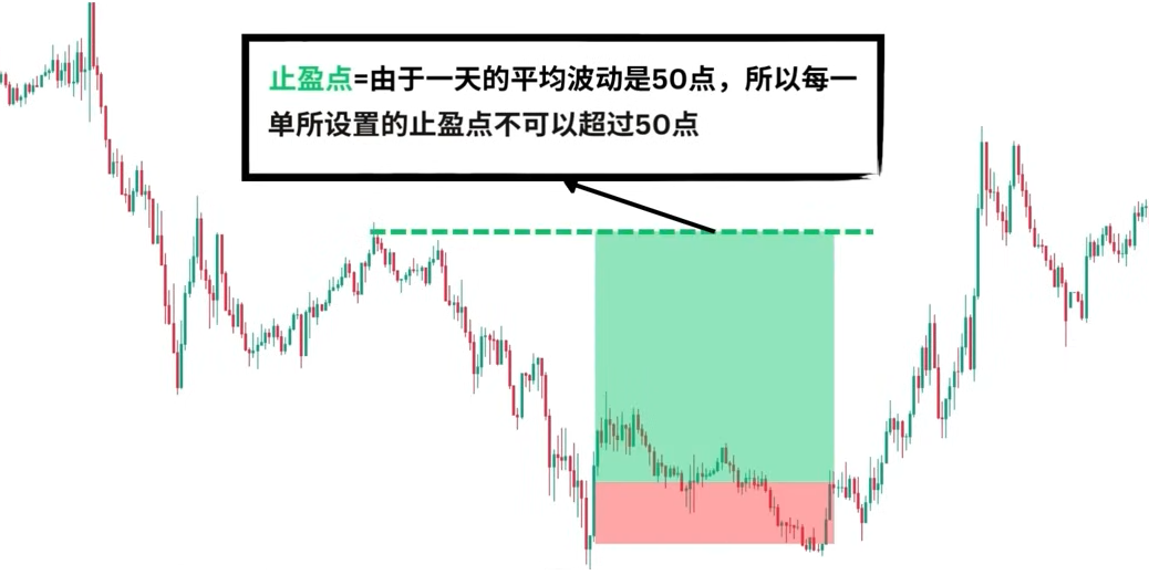 ATR指标设置止盈点技巧