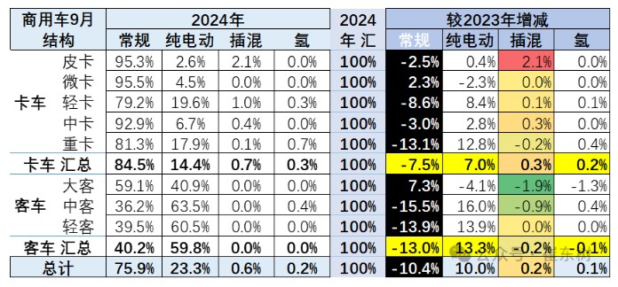 崔东树：1-9月商用车国内保险实现209.6万台 同比下降3% - 图片8