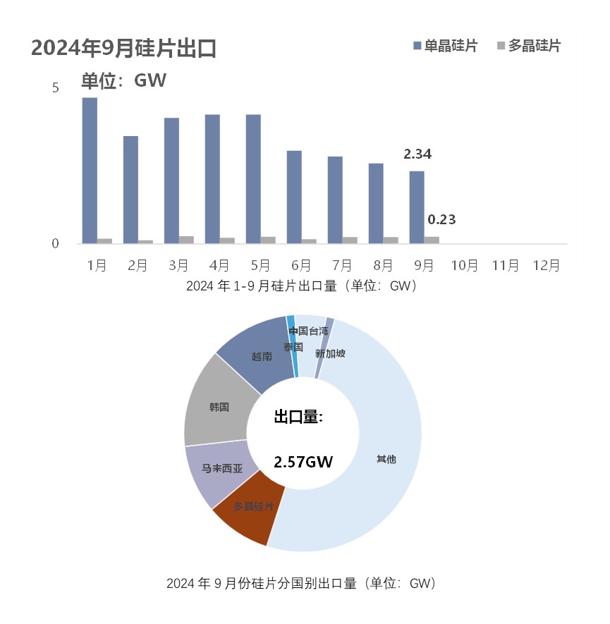 9月份硅产业进出口分析：工业硅国内市场价格底部震荡 出口价格受国内市场影响下跌 - 图片4