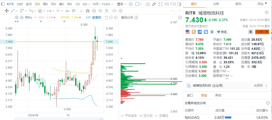 域塔物流科技（RITR.US）：股價一度翻倍飆漲  如何啟動業績成長引擎？ - 圖片1