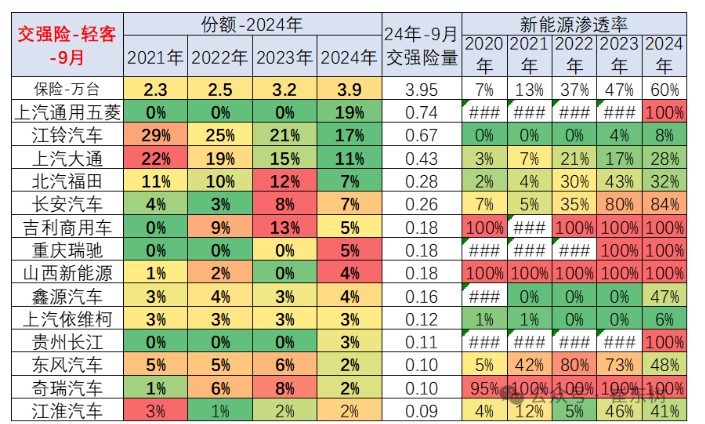 崔东树：1-9月商用车国内保险实现209.6万台 同比下降3% - 图片15