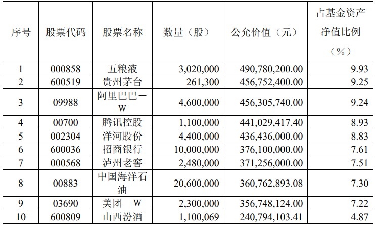 易方达张坤最新持仓披露!阿里巴巴(09988)位列第二大重仓股 腾讯控股(00700)再次遭大幅度减持 - 图片5