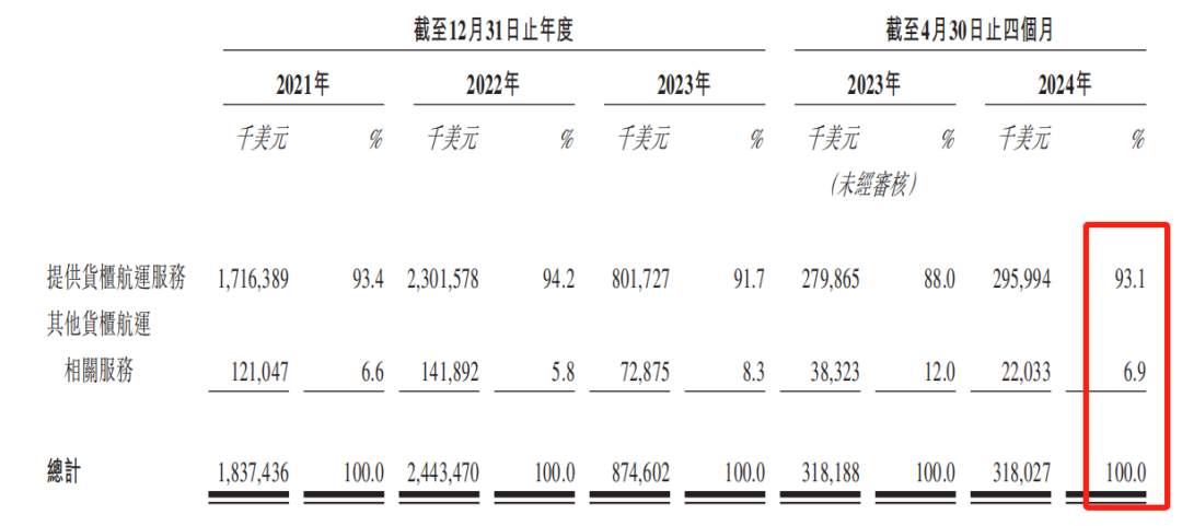 港股打新 | 德翔海运(02510)亚太地区航运公司排名第六 申否?不申 - 图片4