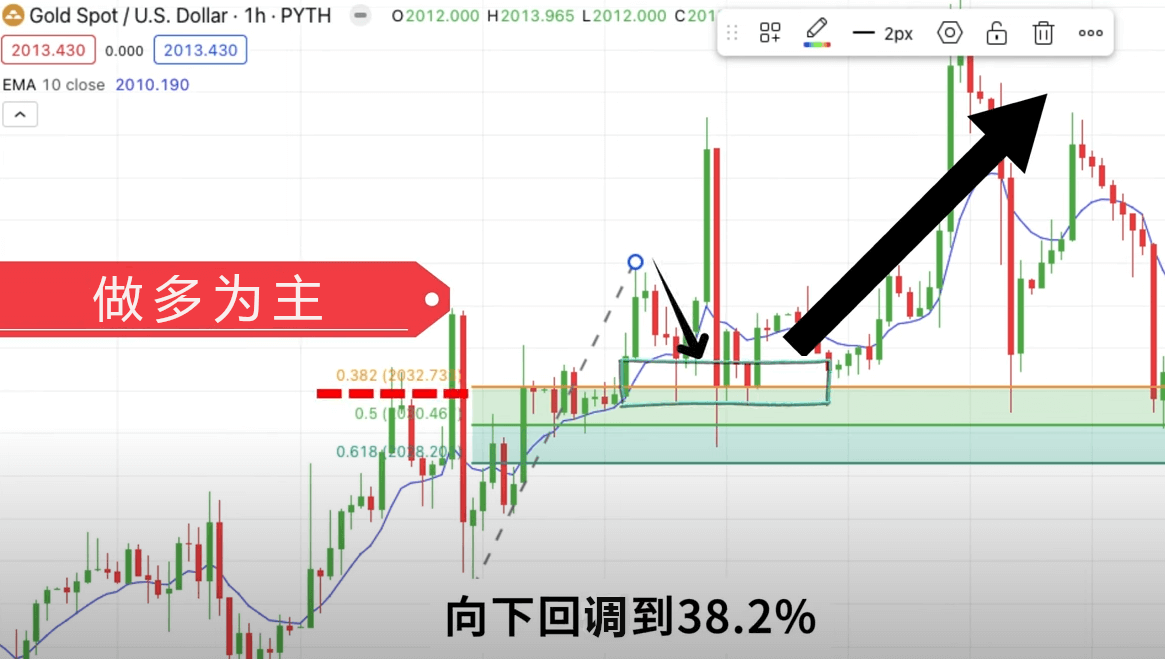 斐波那契回撤至38.2%做多为主