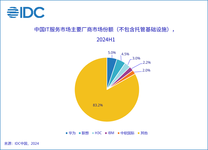 IDC：上半年中国IT服务市场规模达到1628.7亿元 同比增长4.1% - 图片1