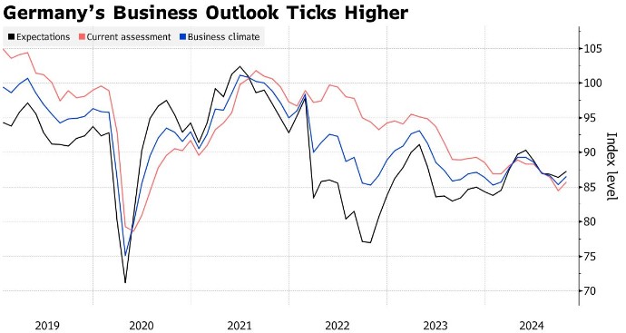 德国商业前景改善 疲软经济现企稳迹象 - 图片1