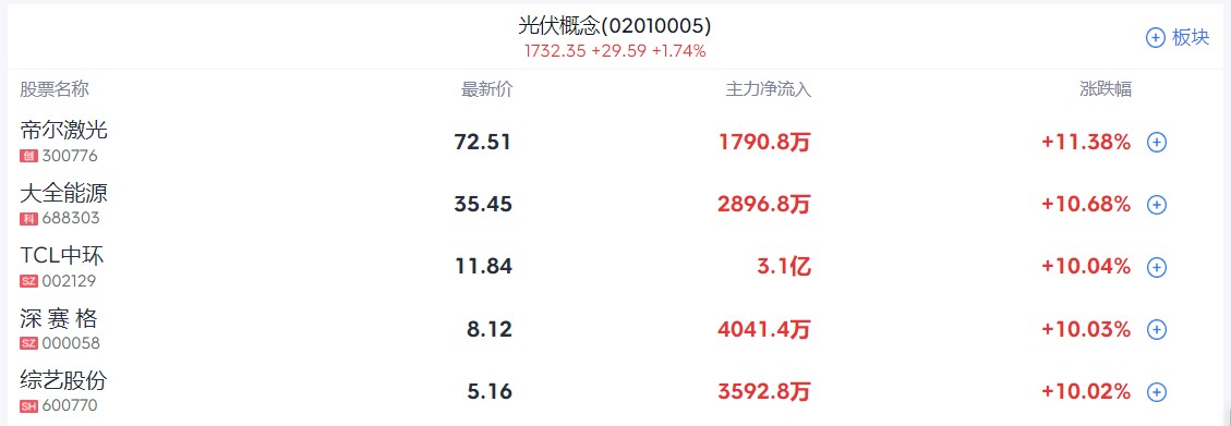 A股开盘速递 | 指数高开高走!创指涨近1% 深圳本地股领涨两市 - 图片3