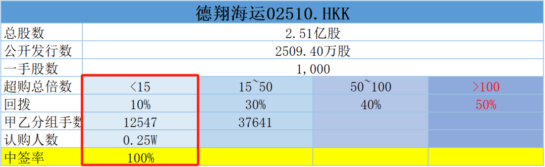 港股打新 | 德翔海运(02510)亚太地区航运公司排名第六 申否?不申 - 图片7