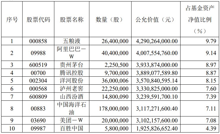 易方达张坤最新持仓披露!阿里巴巴(09988)位列第二大重仓股 腾讯控股(00700)再次遭大幅度减持 - 图片1