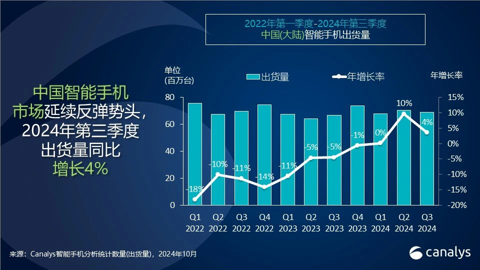 Canalys：第三季中國大陸智慧型手機出貨量年增4%至6910萬台 iPhone 16系列需求仍將展現韌性 - 圖片1