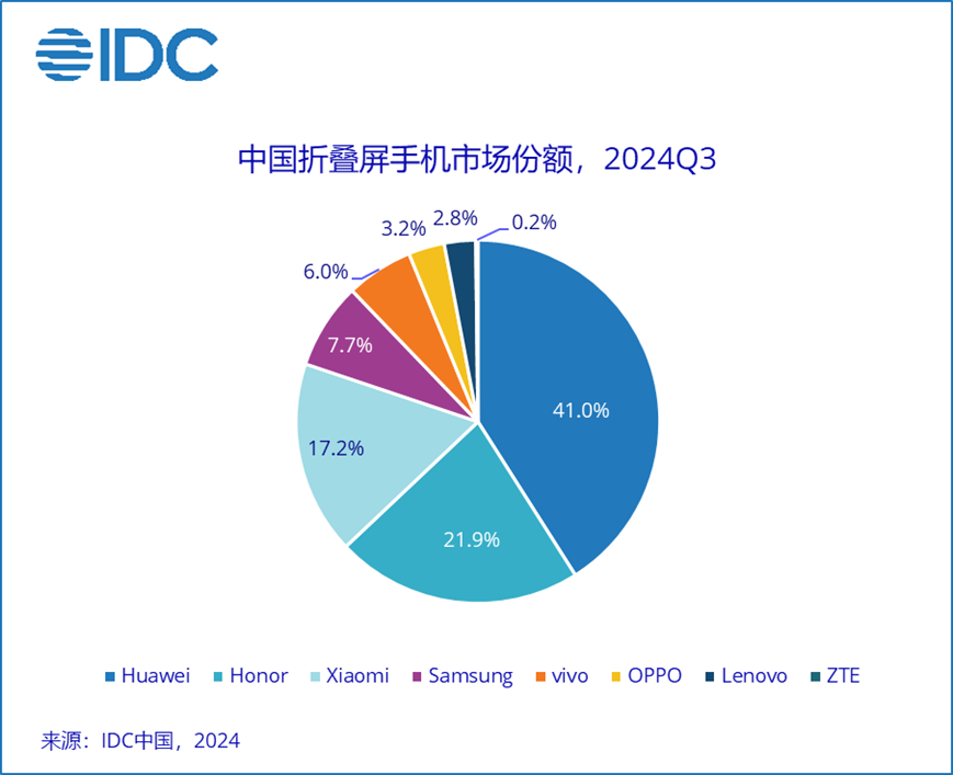 IDC：三季度中国智能手机市场保持增势 vivo蝉联首位 - 图片5