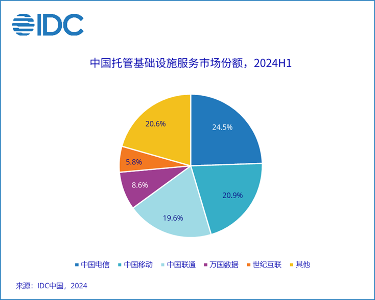 IDC：上半年中国IT服务市场规模达到1628.7亿元 同比增长4.1% - 图片5