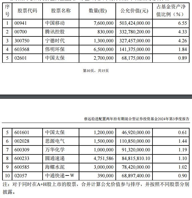 睿远旗下4只基金三季报披露！傅鹏博、朱璘：留出头寸等待增持机会 - 图片3