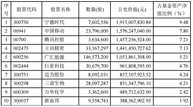 睿远旗下4只基金三季报披露！傅鹏博、朱璘：留出头寸等待增持机会 - 图片1