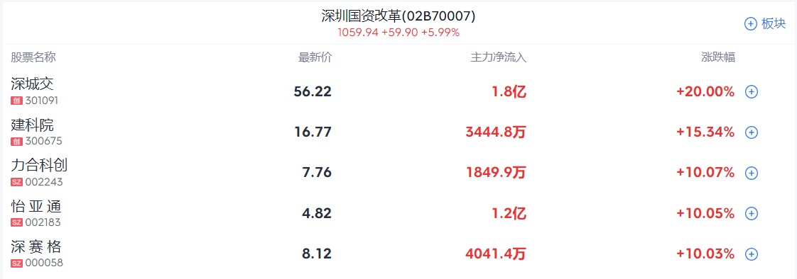 A股开盘速递 | 指数高开高走!创指涨近1% 深圳本地股领涨两市 - 图片2