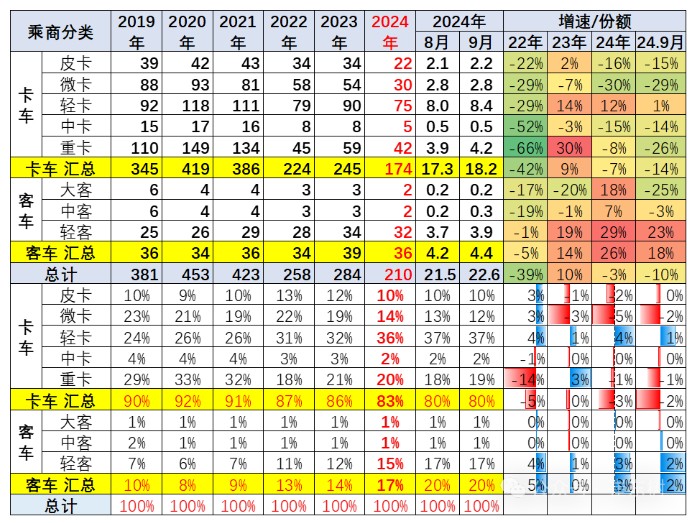 崔东树：1-9月商用车国内保险实现209.6万台 同比下降3% - 图片7