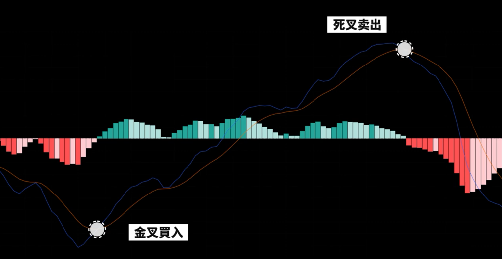 MACD指标金叉买入死叉卖出