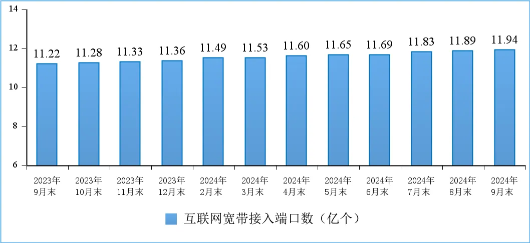 工信部：前三季我國電信業務收入累計完成13152億元 年成長2.6% - 圖片11