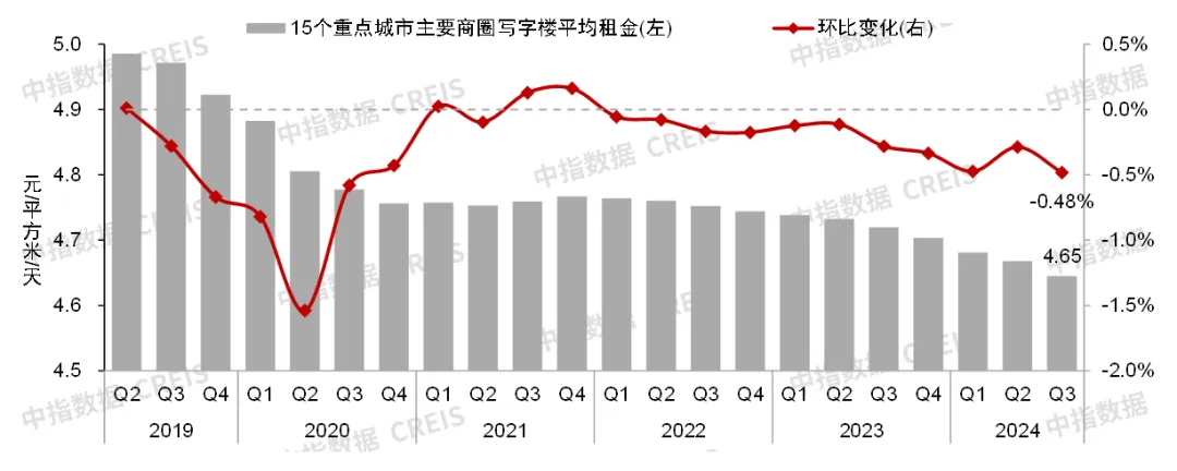 中指研究院：三季度全国重点城市主要商圈写字楼平均租金环比下跌0.48% 处于筑底阶段 - 图片1