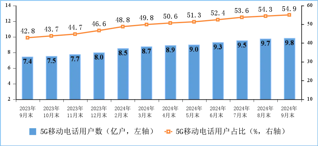 工信部：前三季我國電信業務收入累計完成13152億元 年成長2.6% - 圖片4