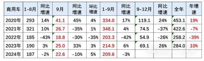 崔东树：1-9月商用车国内保险实现209.6万台 同比下降3% - 图片2