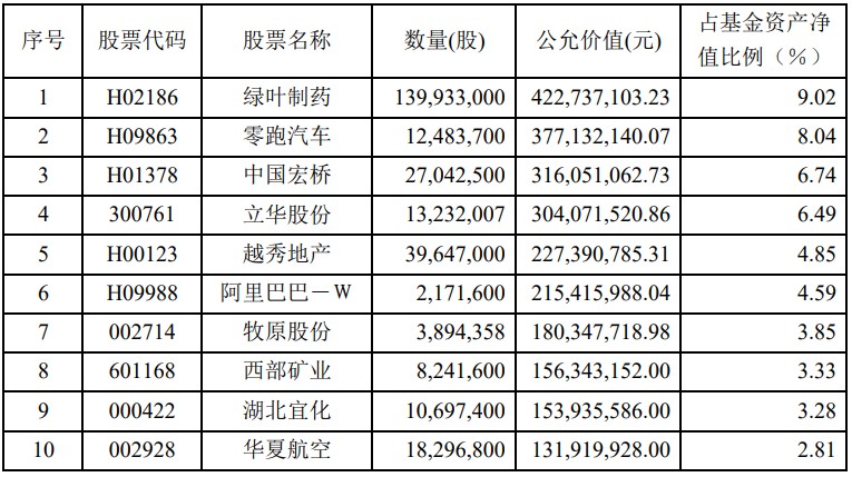 中庚基金三季报披露！丘栋荣离职后累计净赎回超20亿份 - 图片1