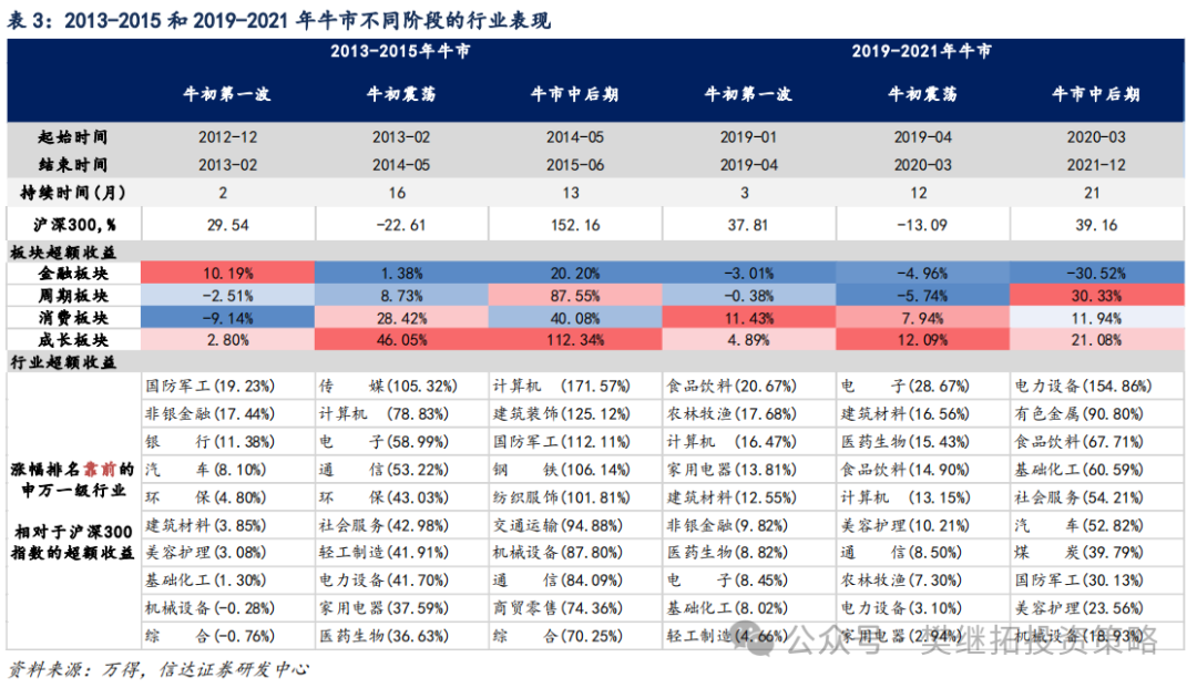 信达策略：A股牛市不同阶段的风格变化 - 图片5