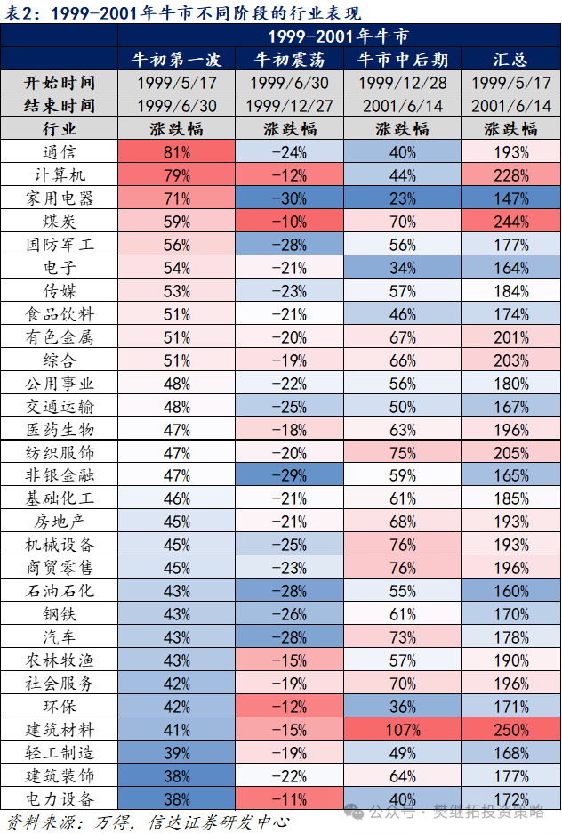 信达策略：A股牛市不同阶段的风格变化 - 图片4