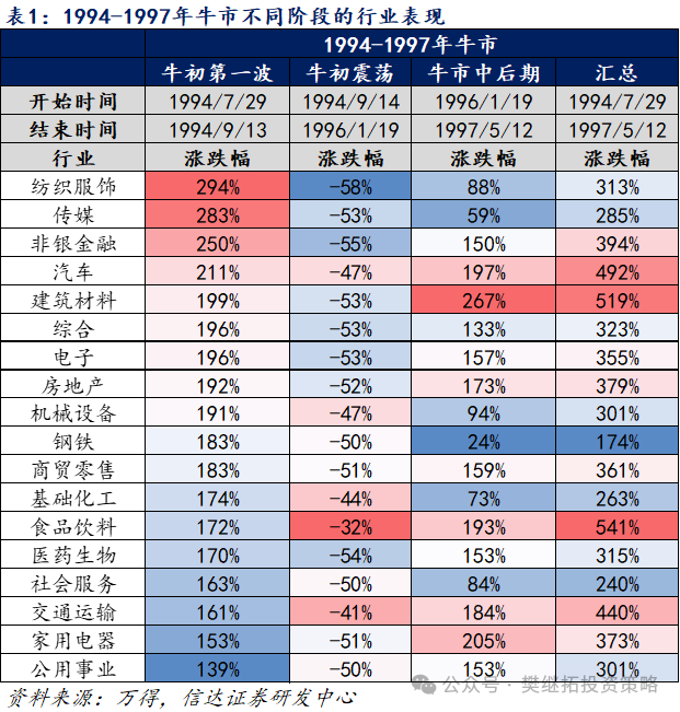 信达策略：A股牛市不同阶段的风格变化 - 图片3