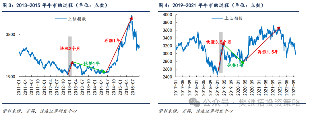 信达策略：A股牛市不同阶段的风格变化 - 图片2