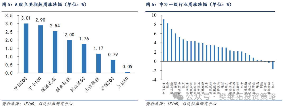 信达策略：A股牛市不同阶段的风格变化 - 图片7