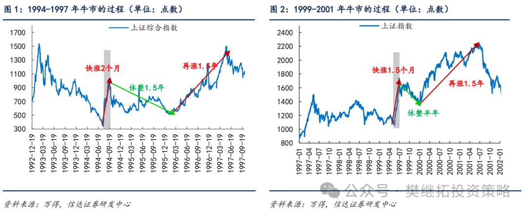 信达策略：A股牛市不同阶段的风格变化 - 图片1