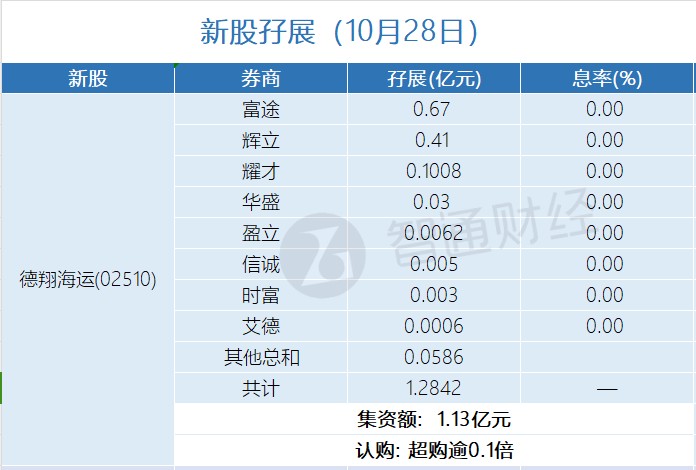 新股孖展统计 | 10月28日 - 图片1