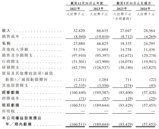 新股解读|公开招股遇冷，华昊中天医药-B(02563)缘何不受市场青睐？ - 图片1