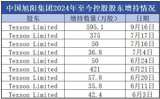 利多匯聚，中國旭陽集團（01907）或迎投資價值的質變節點 - 圖片3