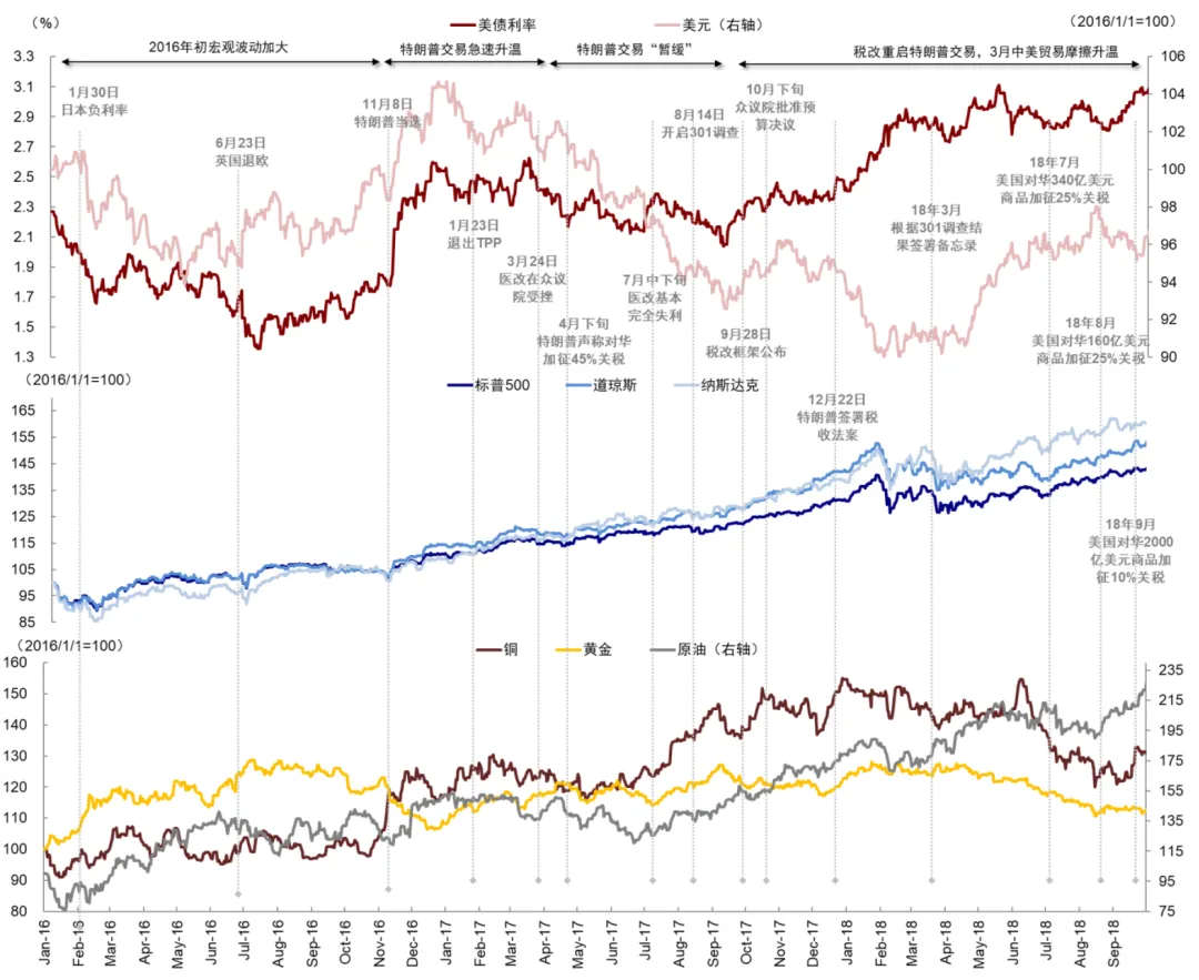 中金：大选前后的资产表现规律 - 图片5