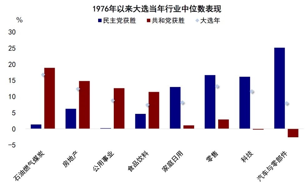 中金：大选前后的资产表现规律 - 图片7