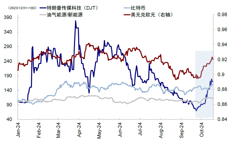 中金：大选前后的资产表现规律 - 图片10