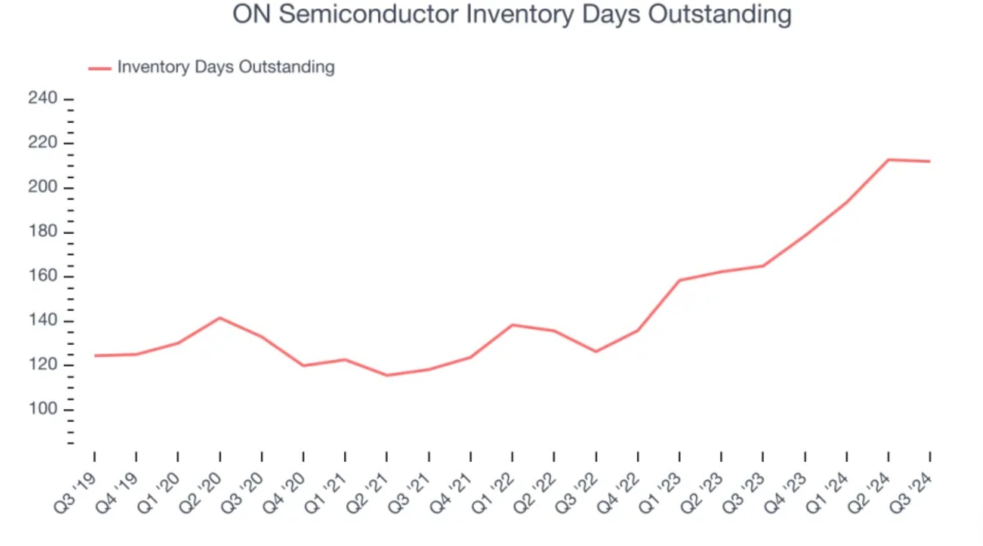 安森美半导体(ON.US)Q3营收同比下降19.2% 营业利润超预期 - 图片3