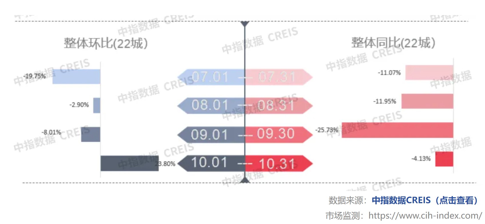 中指研究院：10月楼市成交量整体环比上涨 宅地供求同比下滑 - 图片2