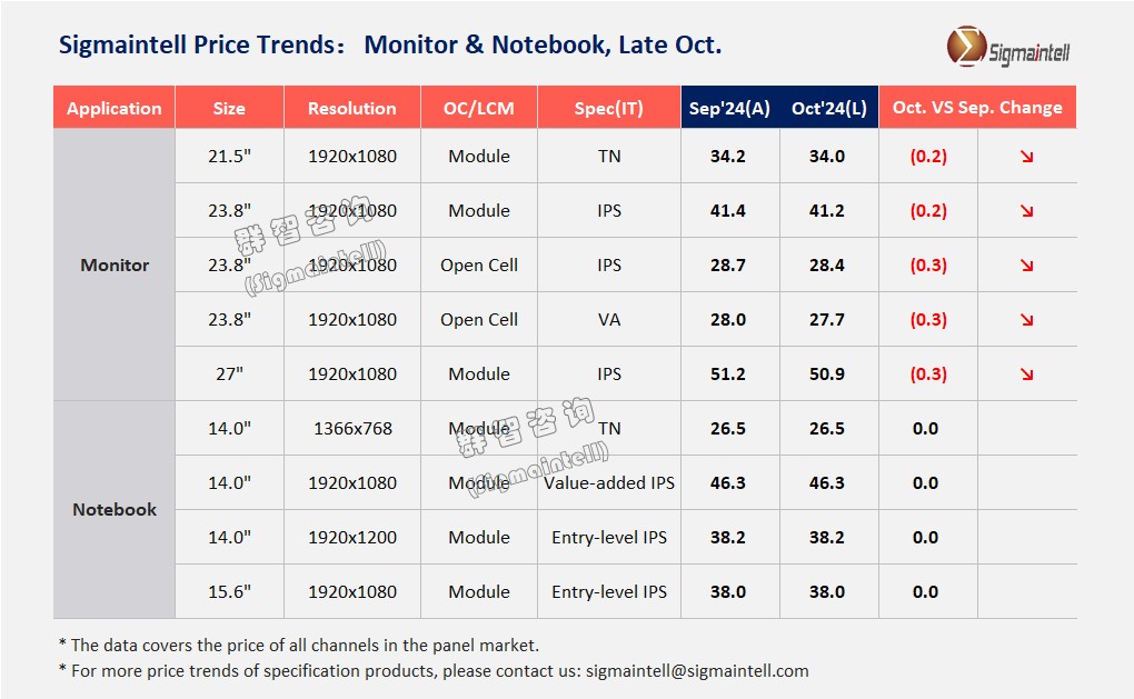 群智咨询：10月Monitor面板主流规格价格将继续呈现小幅下降趋势 - 图片1