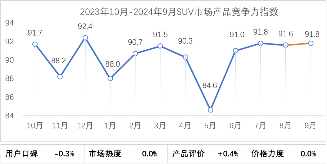 乘聯分會：9月乘用車市場產品競爭力指數為90 環比下滑0.1點 - 圖片4